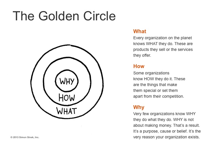 Simon Sinek The Golden Circle