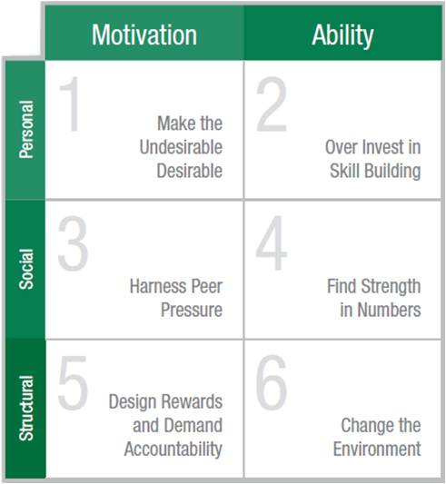 Six Sources Of Influence